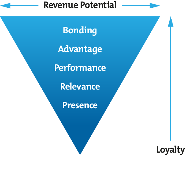 The Brand Pyramid Diagram